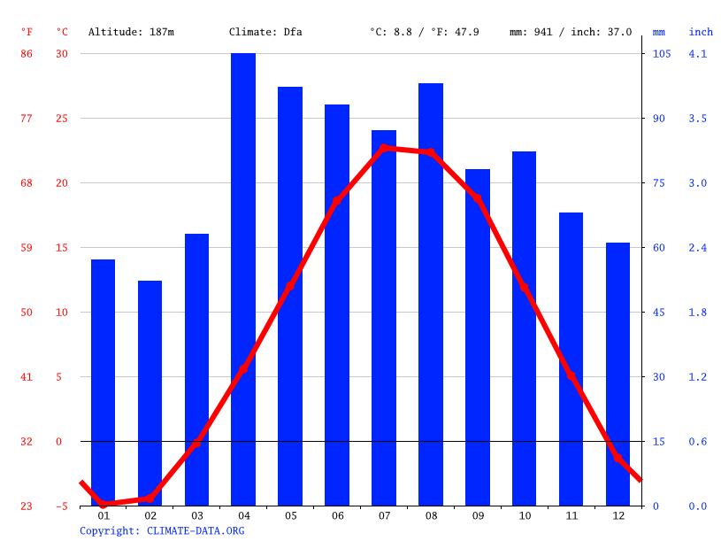 Milwaukee climate Weather Milwaukee & temperature by month