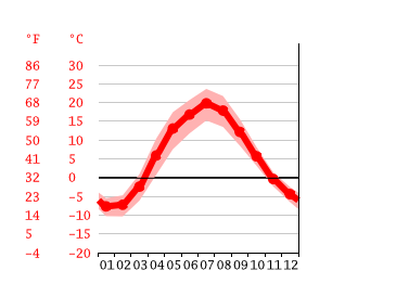 Grafico temperatura, Мосрентген