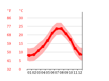Diagrama de temperatura, Esplugues de Llobregat