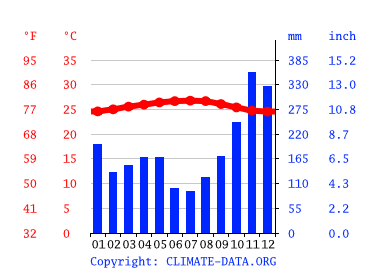 Grafico clima, Keunire