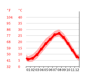 Grafico temperatura, Takeo