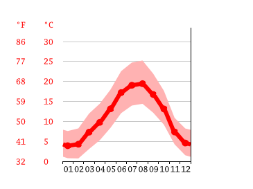 Diagrama de temperatura, Pamplona