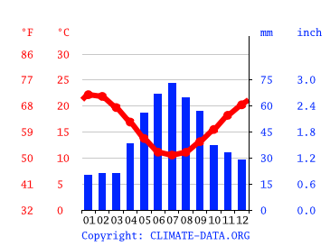 Grafico clima, Adelaide