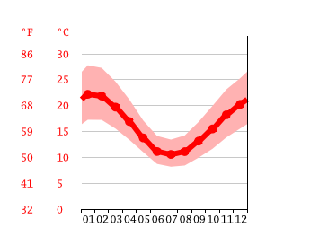 Grafico temperatura, Adelaide