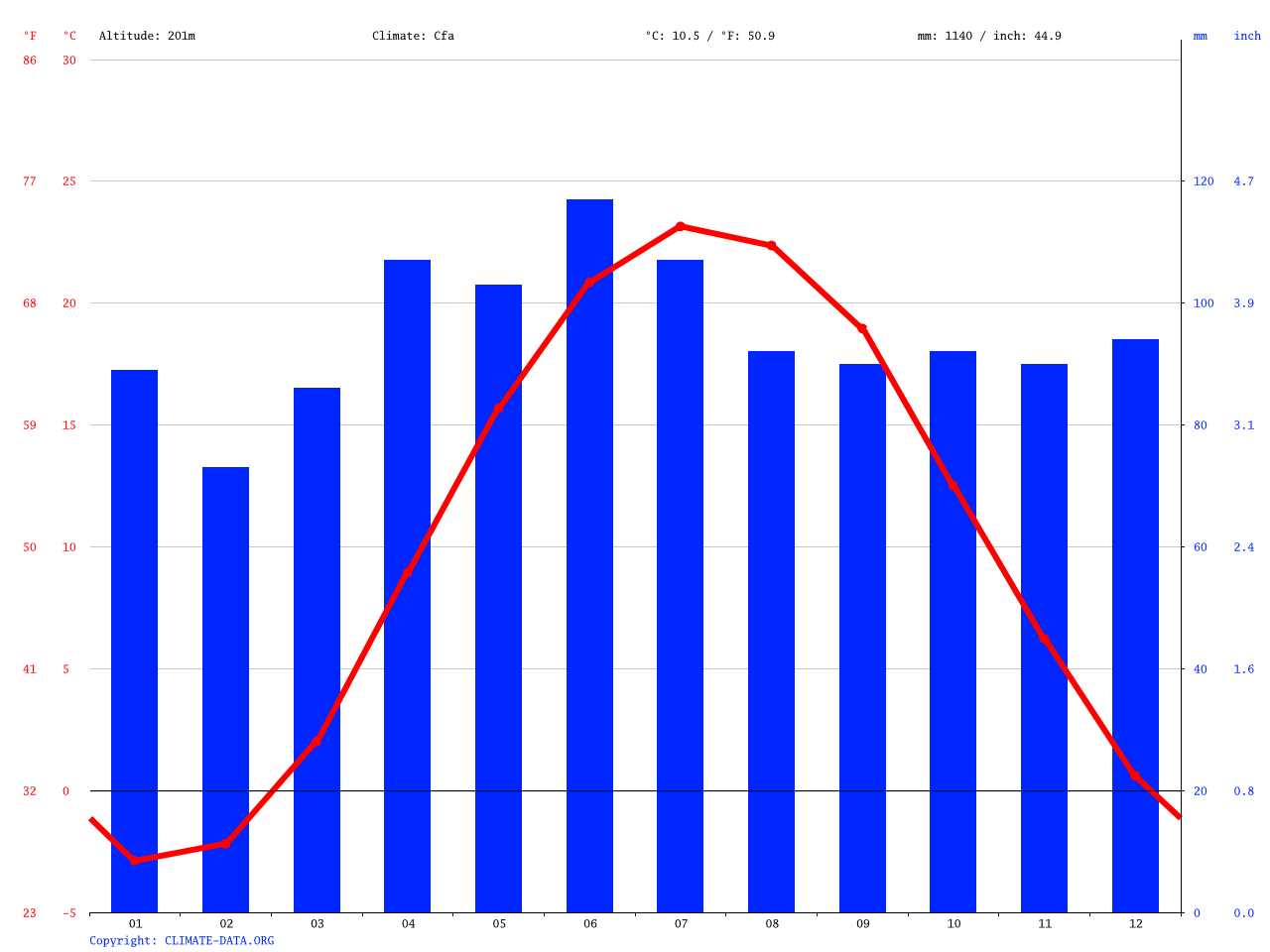 Cleveland climate Average Temperature, weather by month, Cleveland