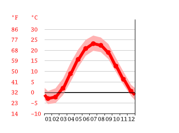 Grafico temperatura, Cleveland