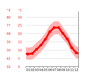 Diagrama de temperatura, la Bisbal d'Empordà