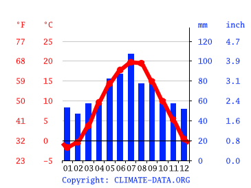 Klimat Gliwice Klimatogram Wykres Temperatury Tabela Klimatu Climate Data Org