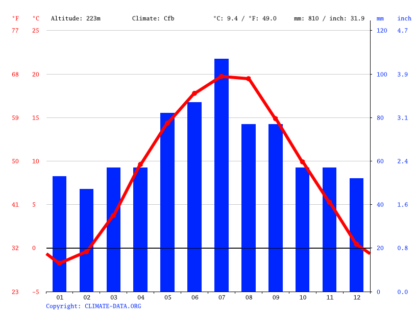 Klimat Gliwice Klimatogram Wykres Temperatury Tabela Klimatu Climate Data Org