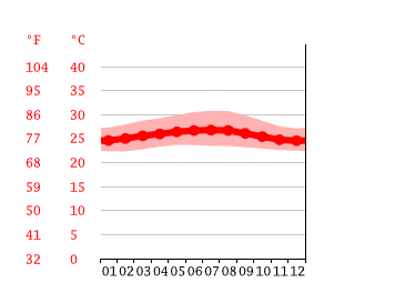 Grafico temperatura, Pulo Pisang