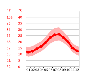Diagrama de temperatura, Puerto Real