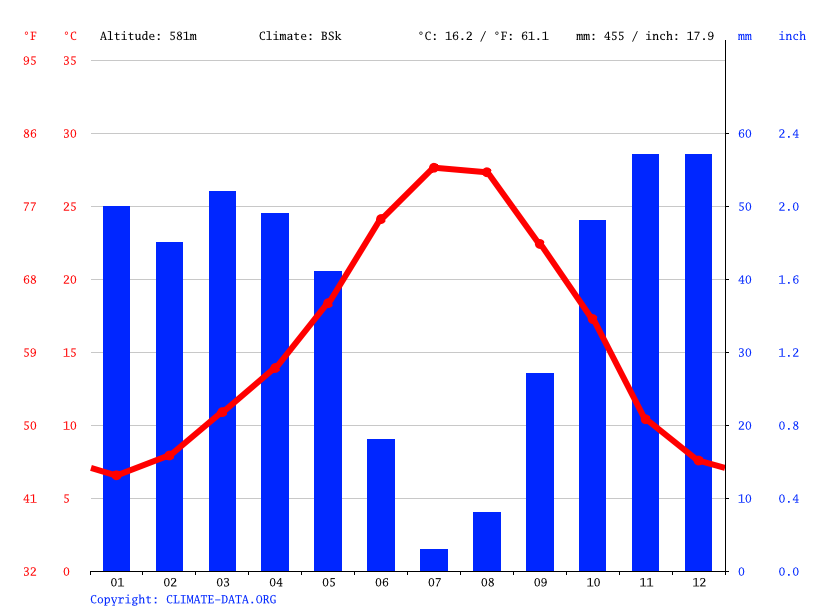 Santa Fe climate Temperature Santa Fe & Weather By Month Climate