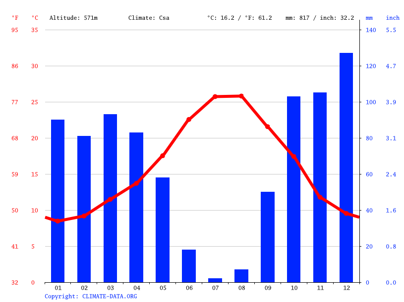 línea Realizable Propiedad Setenil de las Bodegas climate: Temperature Setenil de las Bodegas & Weather  By Month - Climate-Data.org
