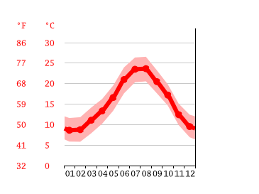 Diagrama de temperatura, Torroella de Montgrí