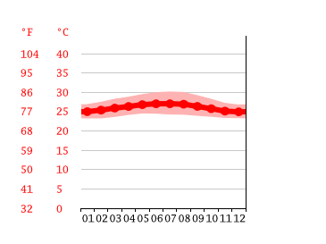 Grafico temperatura, Gajah Ayee