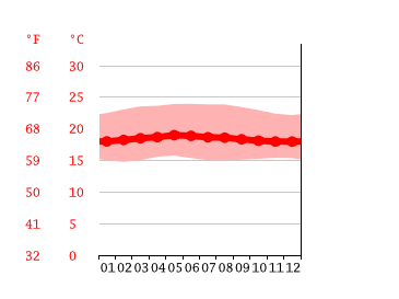 Grafico temperatura, Mendale