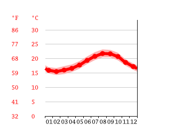 Grafico temperatura, Santa Cruz de Tenerife