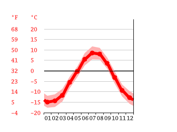 Courbe de température, Nuuk