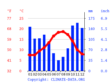 Grafico clima, Santiago di Compostela