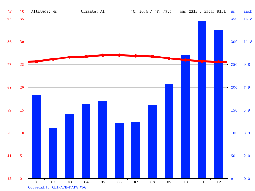 Climate Pantai Cermin Kanan Temperature Climograph