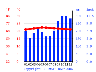 Climate North Sumatra  Temperature climate graph Climate 