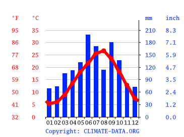 Grafico clima, Marugame