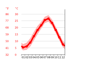 Grafico temperatura, Marugame