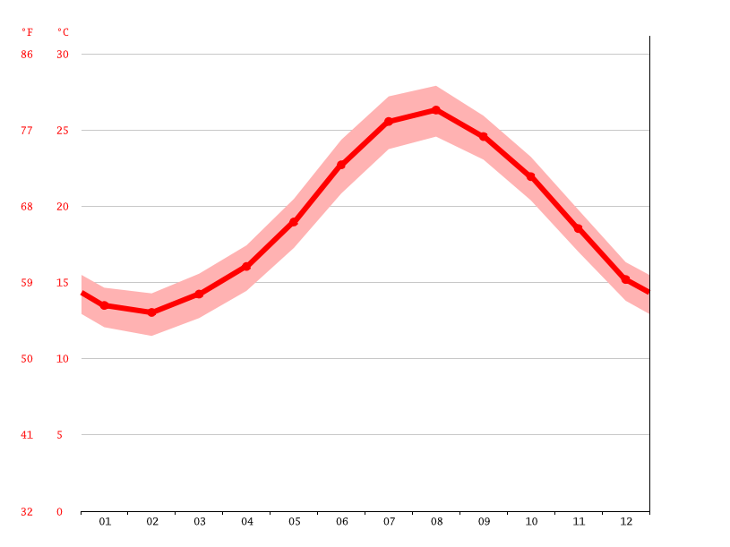 Climat Tas Sliema Temperature De L Eau A Temperature Moyenne Tas Sliema Pluviometrie Diagramme Ombrothermique Pour Tas Sliema Climate Data Org