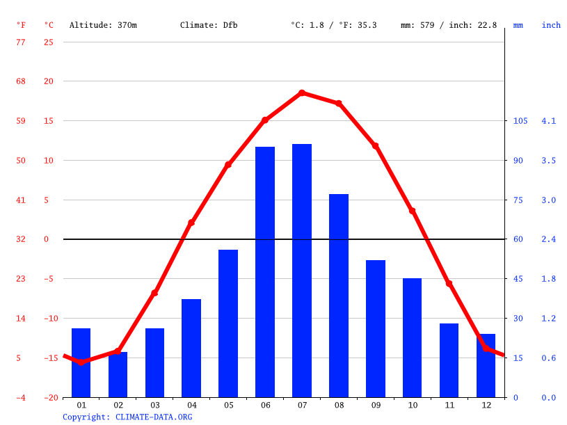 Climate Hudson Bay Temperature Climograph Climate Table For Hudson Bay Climate 