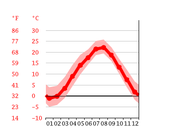Grafico temperatura, Okutama