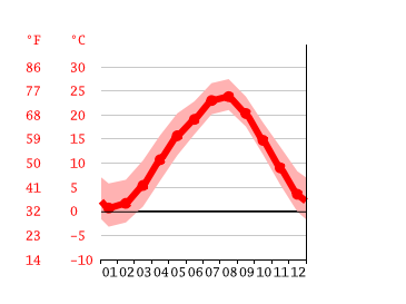 Grafico temperatura, Hinode