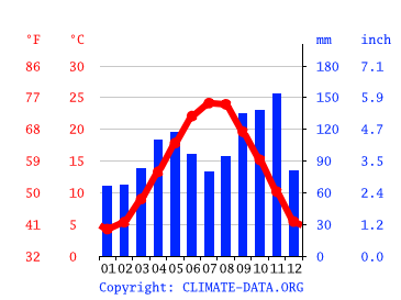 Grafico clima, San Donà di Piave