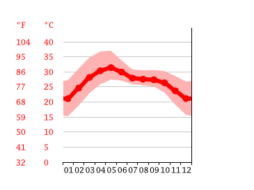Grafico temperatura, Bhubaneswar