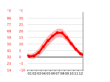 Klimat Kolobrzeg Klimatogram Wykres Temperatury Tabela Klimatu I Temperatura Wody Kolobrzeg Climate Data Org