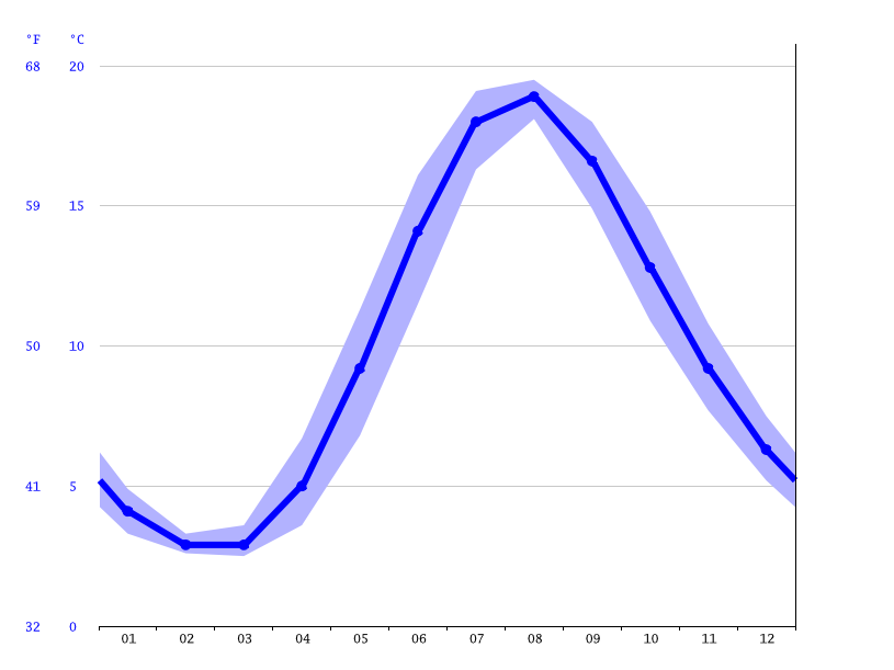 Klimat Kolobrzeg Klimatogram Wykres Temperatury Tabela Klimatu I Temperatura Wody Kolobrzeg Climate Data Org