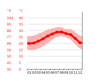 Grafico temperatura, San Jose Del Cabo