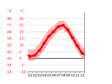 気候 桐生市 気候グラフ 気温グラフ 雨温図 Climate Data Org