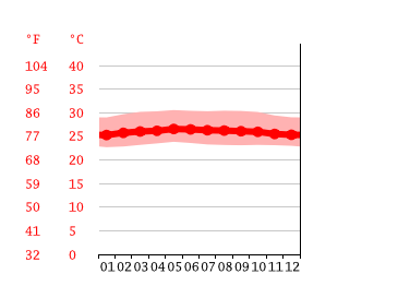 Grafico temperatura, Pulau Karam