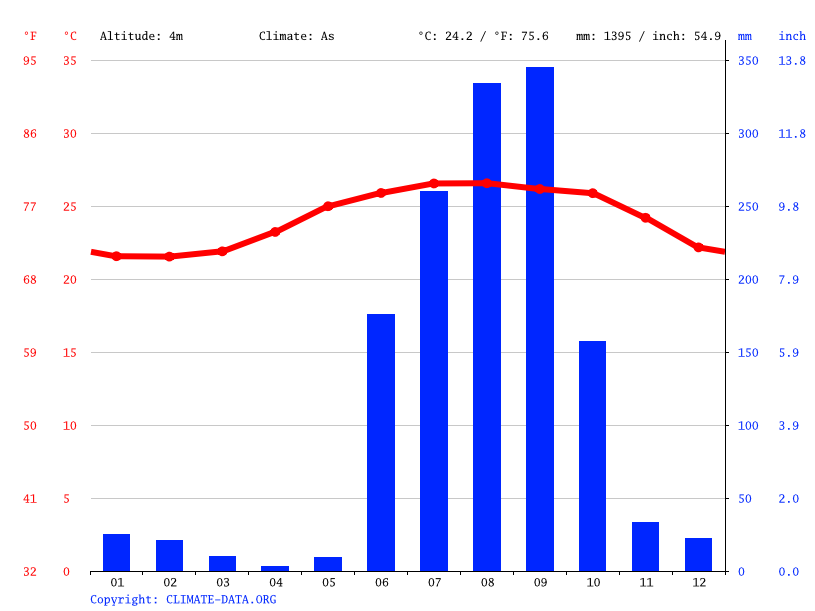 Nuevo Vallarta Climate Average Temperature Weather By Month Nuevo Vallarta Water Temperature Climate Data Org