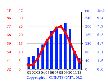 気候 伊勢崎市 気候グラフ 気温グラフ 雨温図 Climate Data Org