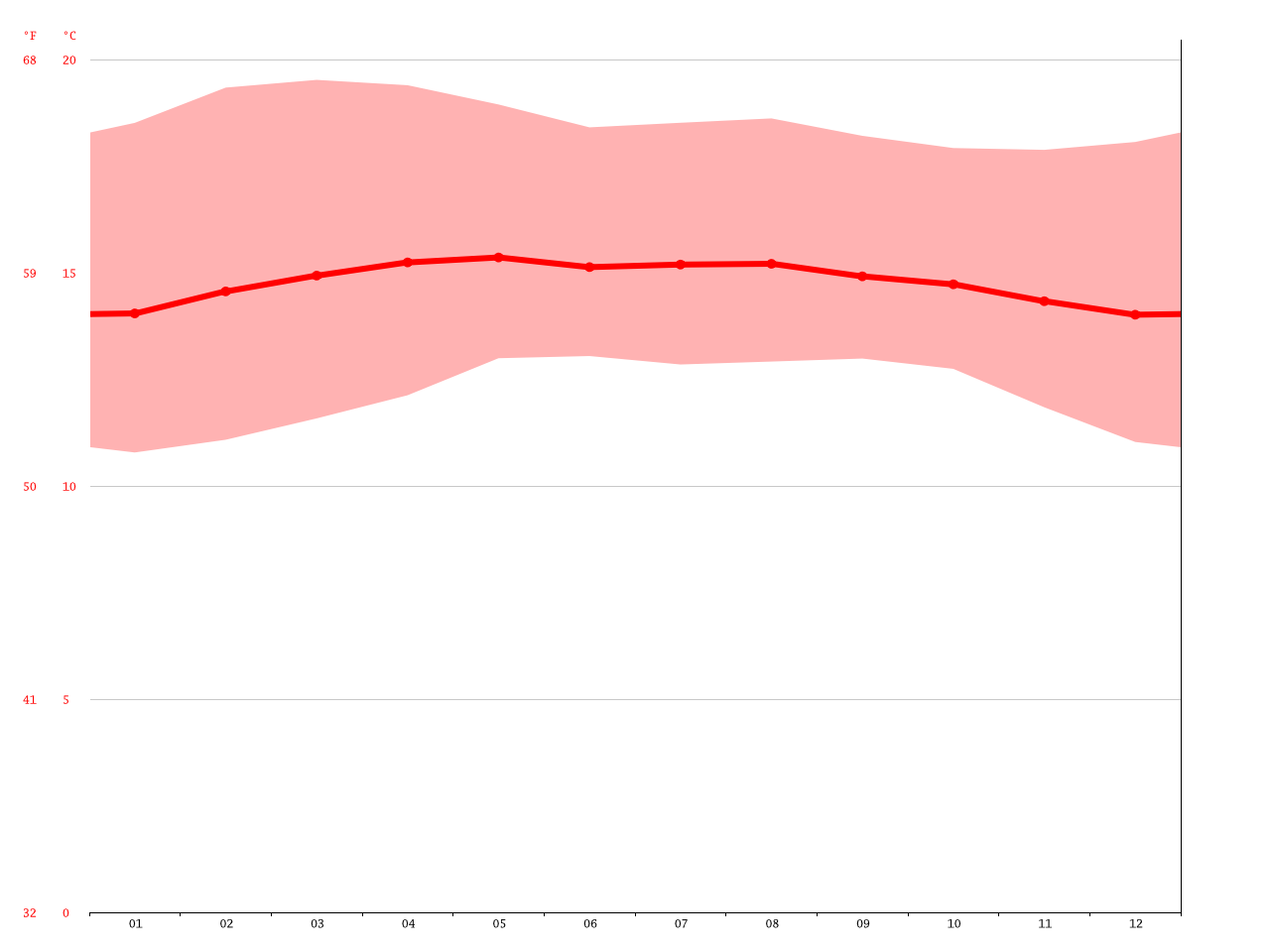 Quetzaltenango Xela Climate Average Temperature Weather By Month Quetzaltenango Xela 5123