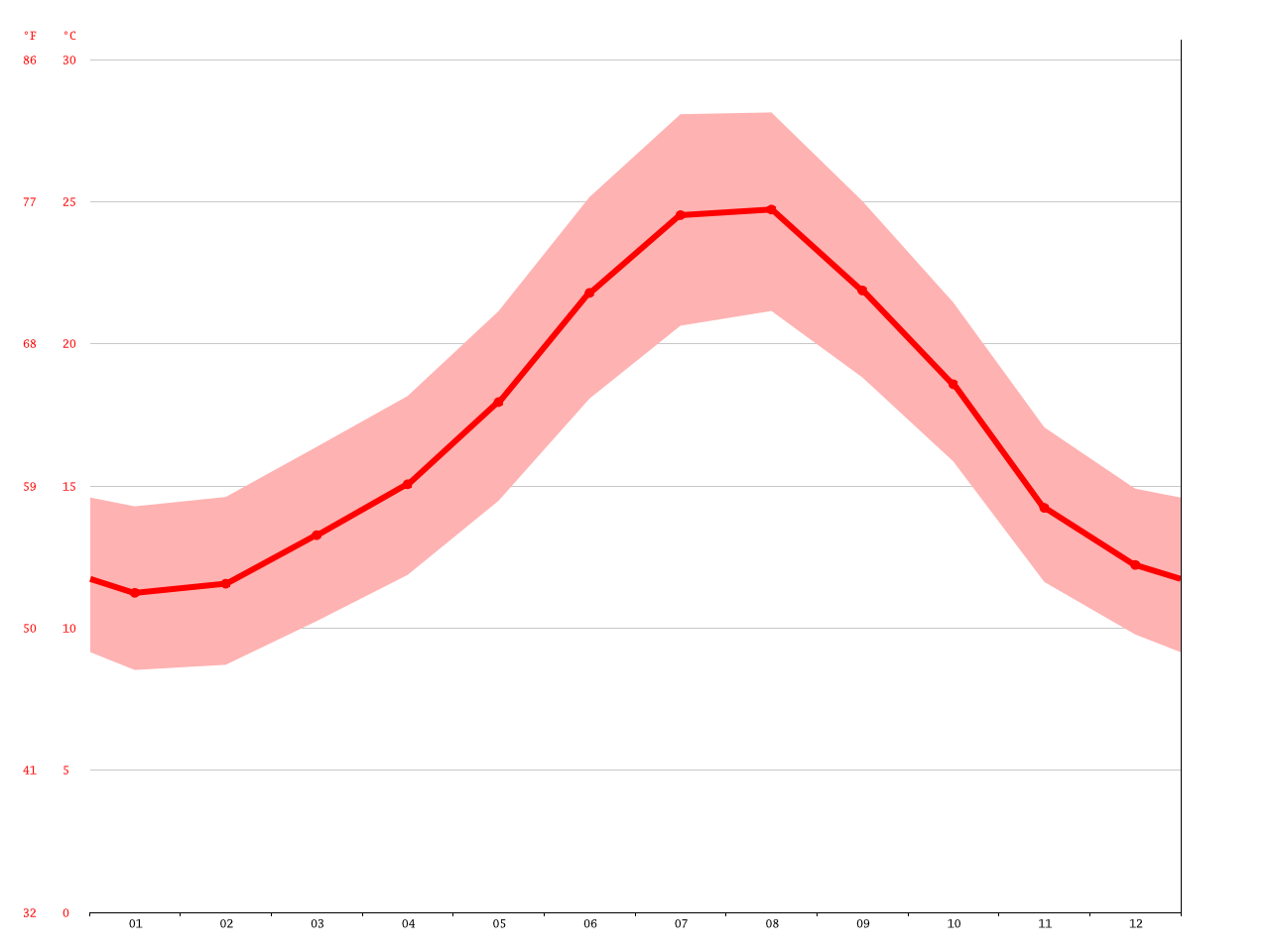 Marbella climate Average Temperature, weather by month, Marbella water