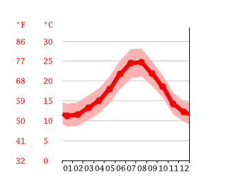 Diagrama de temperatura, Marbella
