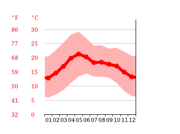 Grafico temperatura, Calvillo