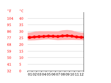 Grafico temperatura, Buluran Kenali
