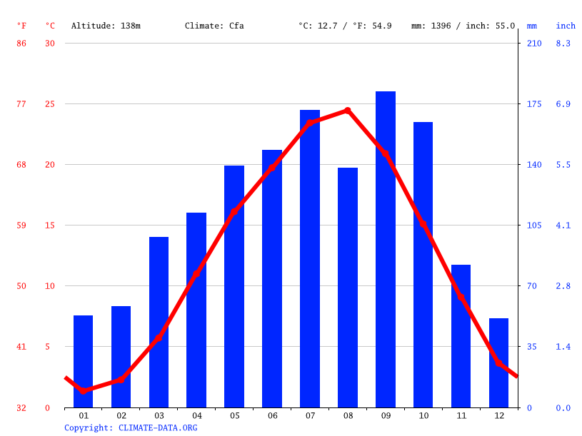 気候 宇都宮市 気候グラフ 気温グラフ 雨温図 Climate Data Org