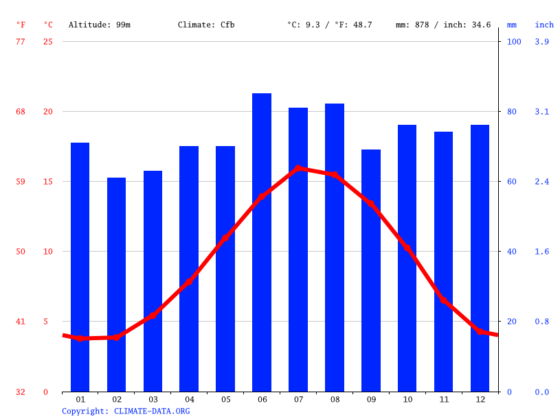 Chesterfield climate Weather Chesterfield & temperature by month