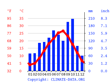 Grafico clima, Chuo