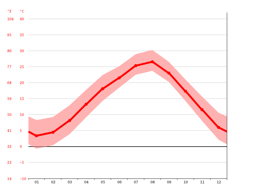 気候 足立区 気候グラフ 気温グラフ 雨温図 Climate Data Org
