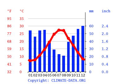 Grafico clima, Foggia